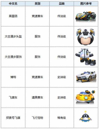 跑跑卡丁车3月17日S5赛季更新了什么_跑跑卡丁车3月17日更新公告