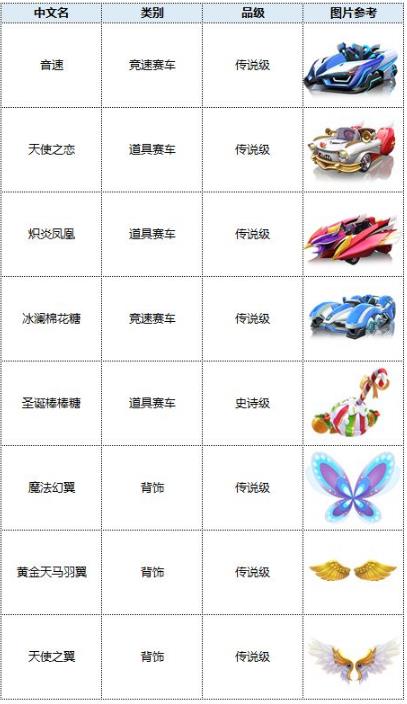 跑跑卡丁车3月17日S5赛季更新了什么_跑跑卡丁车3月17日更新公告