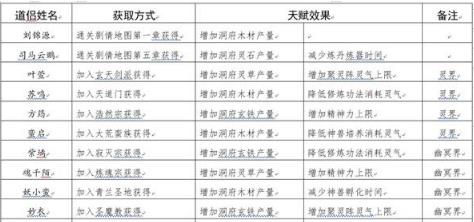 修真江湖道侣亲密度提升攻略_修真江湖道侣亲密度如何增加
