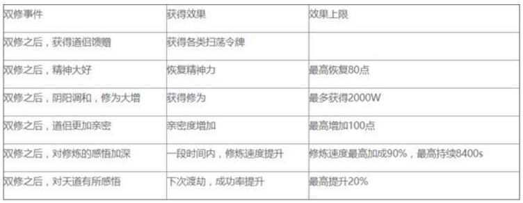 修真江湖双修效果总结列表_修真江湖双修效果如何