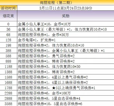 最终幻想勇气启示录3月11日更新公告_最终幻想勇气启示录3月11日更新了什么