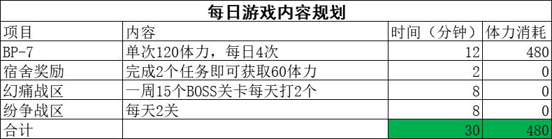战双帕弥什每日日常收益攻略_战双帕弥什每日日常收益情况如何