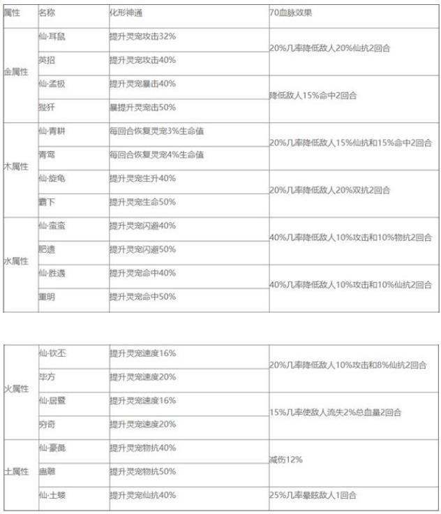 修真江湖神兽化形神通及70血脉效果列表_修真江湖神兽化形神通及70血脉效果如何