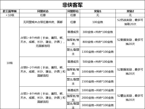 三国志战略版2月20日更新公告_三国志战略版2月20日更新了什么