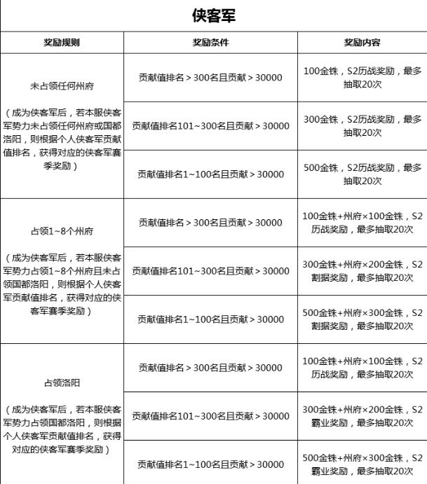 三国志战略版2月20日更新公告_三国志战略版2月20日更新了什么