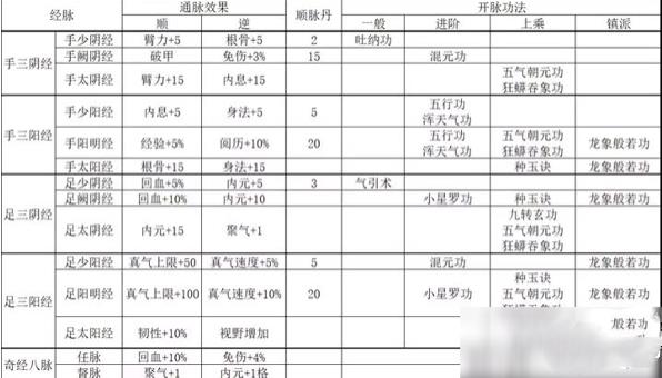 烟雨江湖经脉加点如何加_烟雨江湖经脉加点方式推荐
