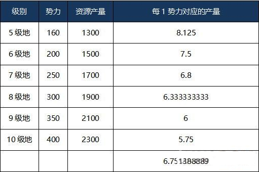 三国志战略版每日领地资源获得攻略_三国志战略版每日领地资源如何得
