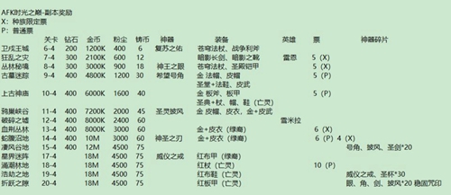 剑与远征时光之巅有什么奖励_剑与远征时光之巅奖励内容列表