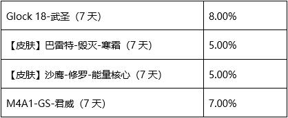 CF手游多少钱能抽到王者之击_CF手游王者之击幸运夺宝抽奖花费列表