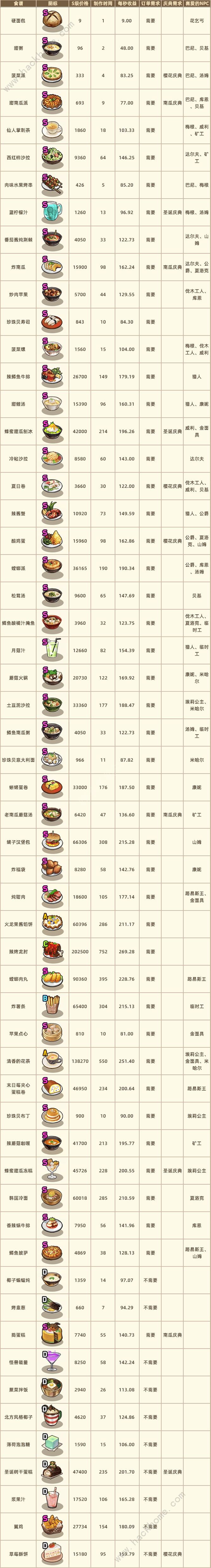 流浪餐厅厨神菜谱攻略大全_流浪餐厅厨神菜谱基础常识介绍