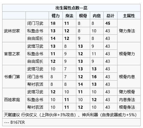 烟雨江湖初始出生属性点数列表攻略_烟雨江湖初始出生属性点数如何