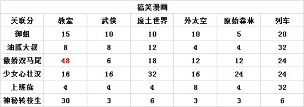 人气王漫画社搭配攻略大全_人气王漫画社如何搭配