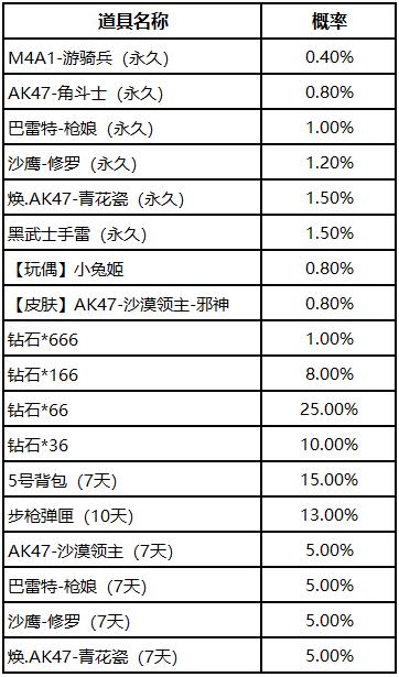 CF手游幸运夺宝多少钱能抽到M4A1游骑兵_CF手游幸运夺宝抽奖花费列表