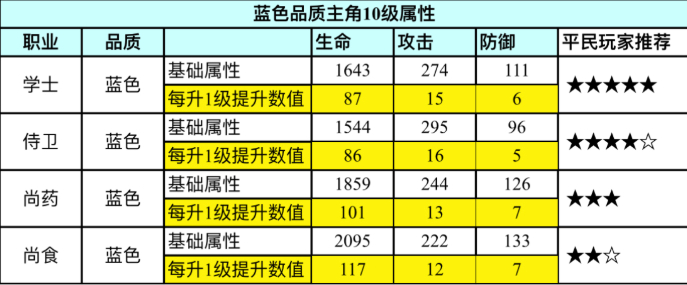 浮生为卿歌平民随从培养攻略_浮生为卿歌平民随从如何培养